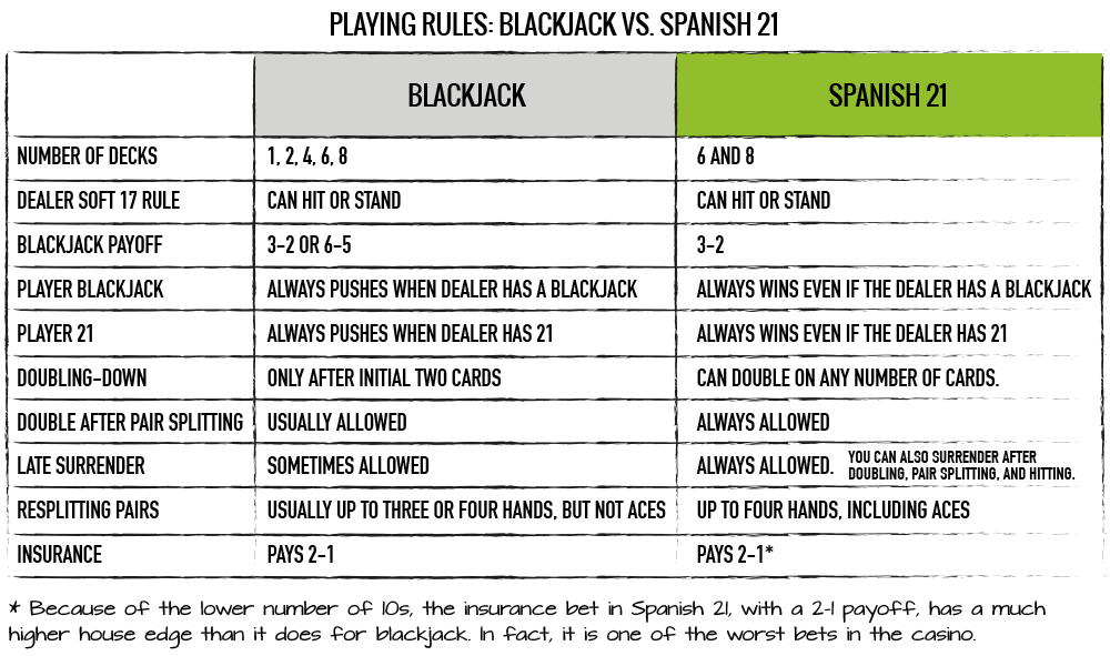 Blackjack Surrender Rules